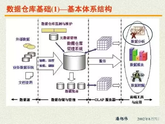 数据仓库系统包括什么的体系结构和内容组成，数据仓库系统包括什么的体系结构和内容