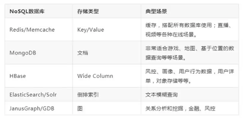 典型nosql数据库，常见nosql数据库