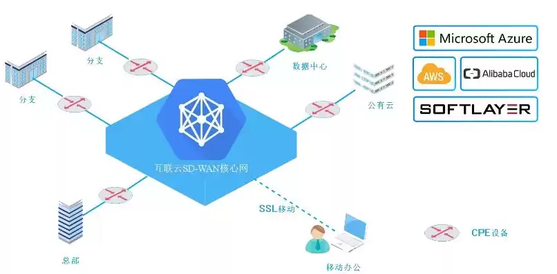 软件定义网络的核心理念有哪些，软件定义网络的核心理念