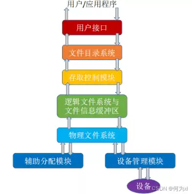 文件存储结构的基本形式，文件存储的底层逻辑有哪些