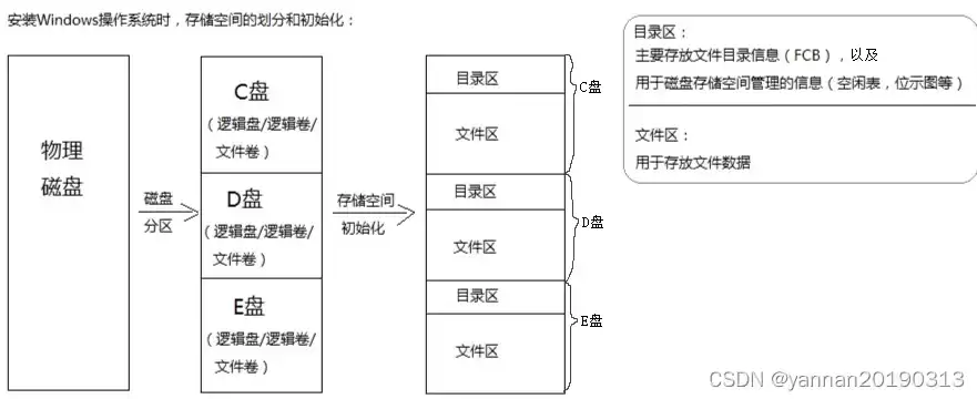 文件存储结构的基本形式，文件存储的底层逻辑有哪些