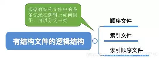 文件存储结构的基本形式，文件存储的底层逻辑有哪些