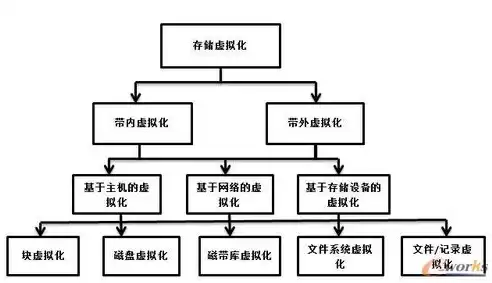 云计算虚拟化四个表现方式，云计算中的虚拟化分析方法与技术