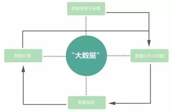 数据挖掘技术包括哪些，数据挖掘技术是什么意思