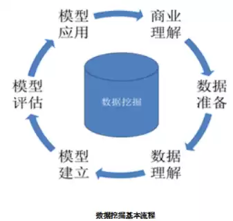 数据挖掘技术包括哪些，数据挖掘技术是什么意思