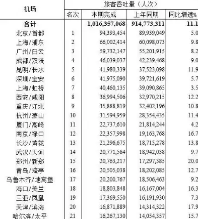 我国吞吐量最大的机场，我国吞吐量前十的机场