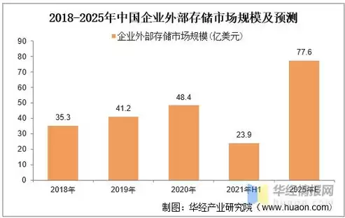 分布式存储市场规模，国内分布式存储现状