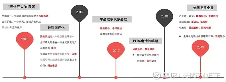 光伏行业包括，光伏行业子行业分类