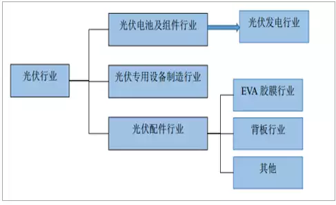 光伏行业包括，光伏行业子行业分类