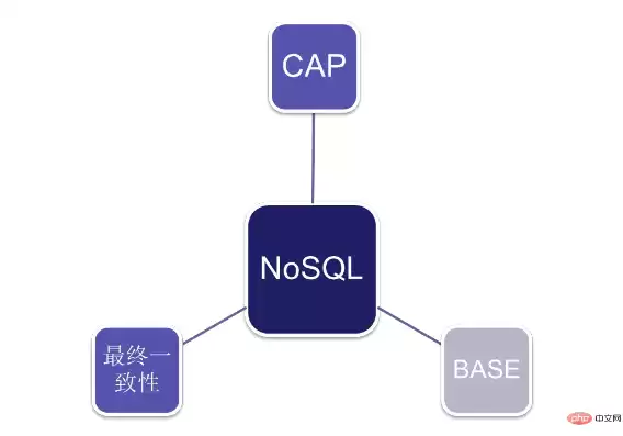 简述nosql数据库的主要优势，什么是nosql数据库?有什么特点呢