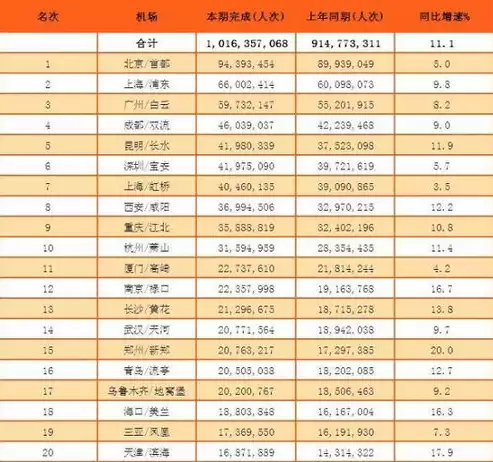 全国机场旅客吞吐量排行，2022全国民用机场旅客吞吐量排名