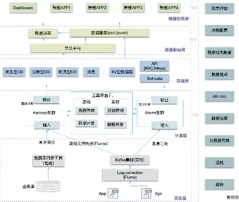 大数据处理的架构有哪些，大数据处理的架构