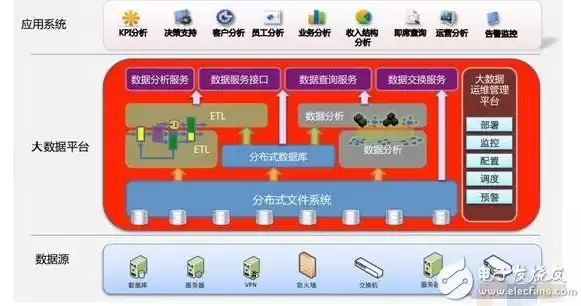 大数据处理的架构有哪些，大数据处理的架构