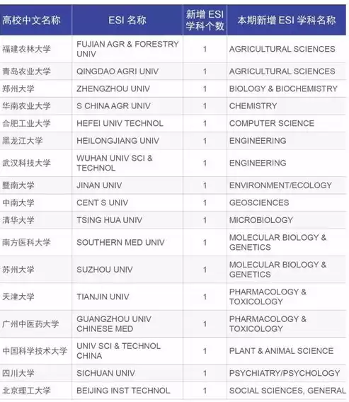 esi最新数据，esi数据一览表