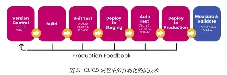 cucumber自动化测试工具，cicd自动化测试工具