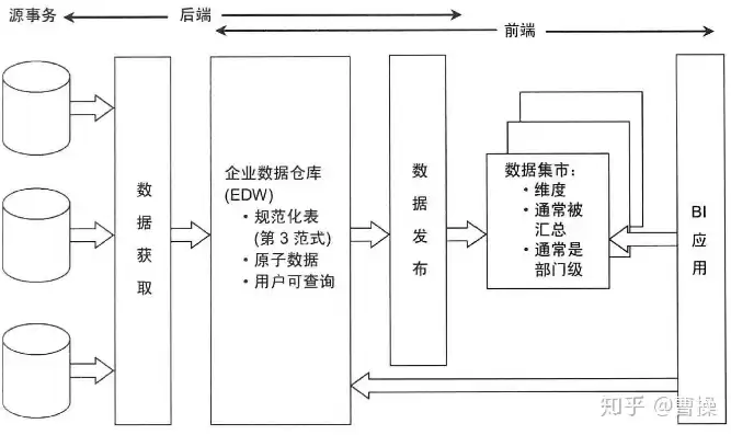 数据仓库维度建模步骤，关于数据仓库维度建模