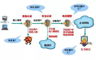 数据安全需要解决的四个问题，数据安全的挑战与解决方案探讨