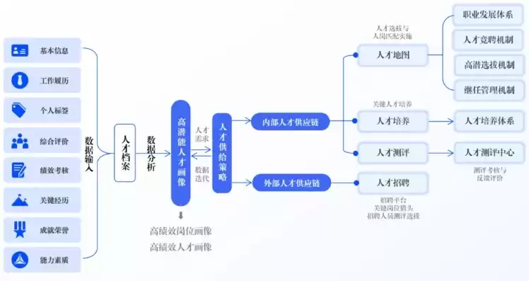 人力资源数据中心的构建思路有哪些内容，人力资源数据中心的构建思路有哪些