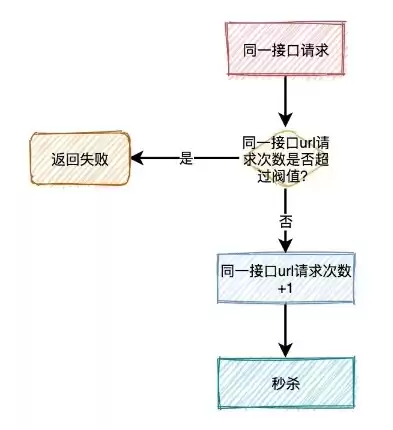 高并发请求如何处理，高并发update处理