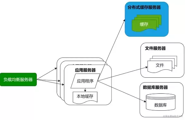 高并发请求如何处理，高并发update处理