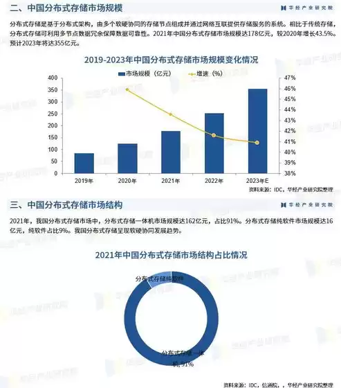 分布式存储前景分析，分布式存储前景