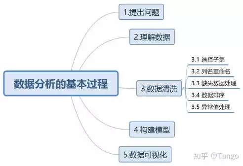 数据处理的一般过程四个步骤是哪些，数据处理的一般过程四个步骤是