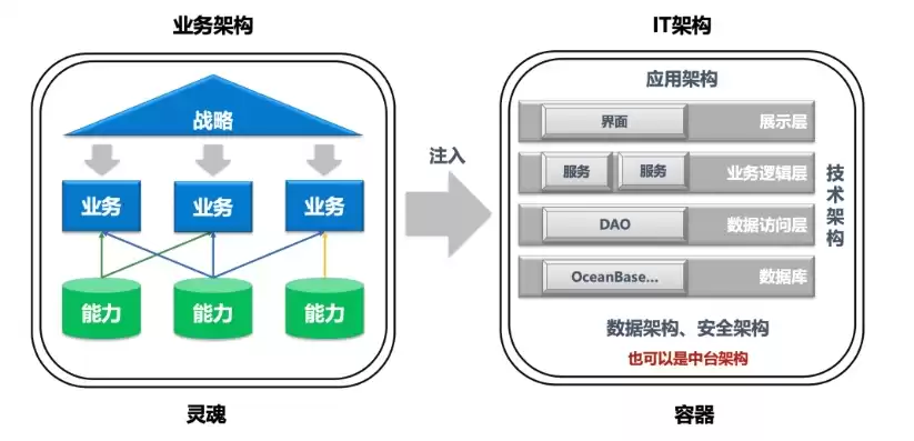 业务架构和it架构关系，业务架构AT架构