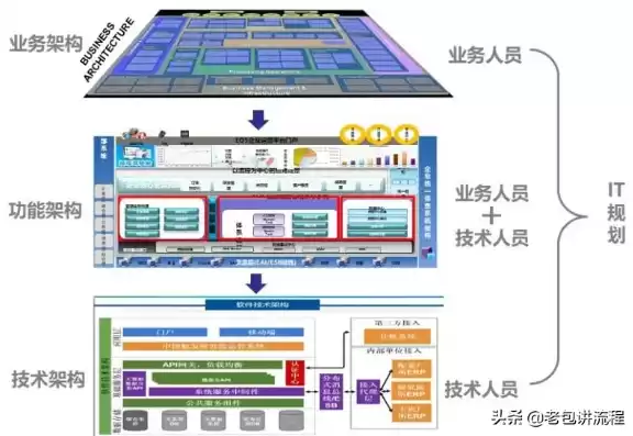 业务架构和it架构关系，业务架构AT架构