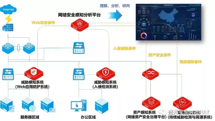 网络边界安全防护设备部署图，网络边界安全防护设备部署