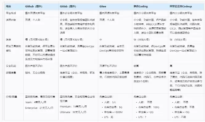 代码托管平台github，代码托管服务器排行榜