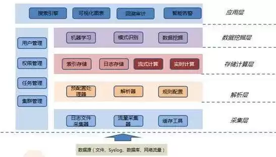 数据仓库体系结构是什么，数据仓库有哪些体系架构类型