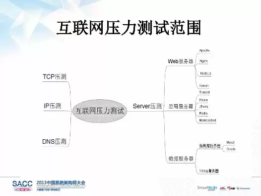 分布式压力测试，分布式压测结果分析怎么做汇总