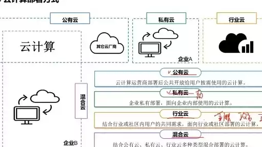 云计算公有云私有云和混合云的区别，云计算与公有云