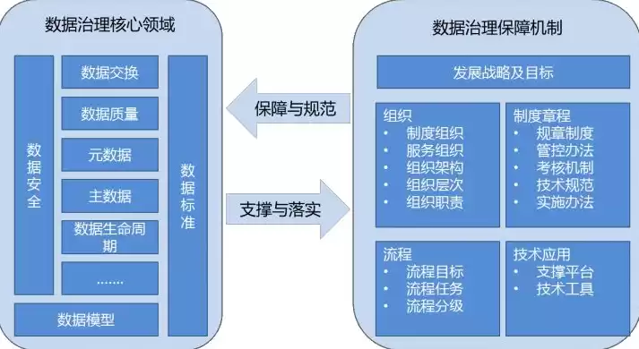 银行数据治理措施，银行数据治理的建议