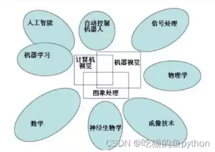 计算机视觉学什么专业，计算机视觉学什么