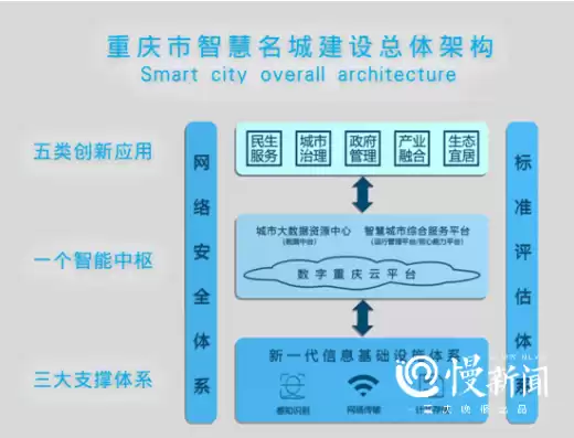 重庆 智慧城市 示范项目名单公示，重庆 智慧城市 示范项目名单