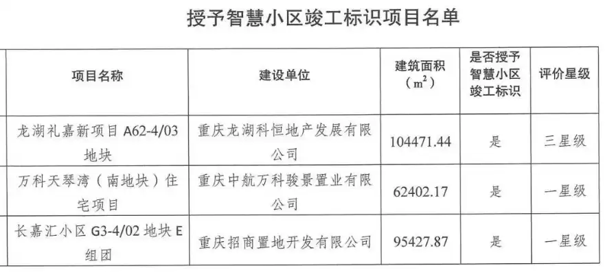 重庆 智慧城市 示范项目名单公示，重庆 智慧城市 示范项目名单