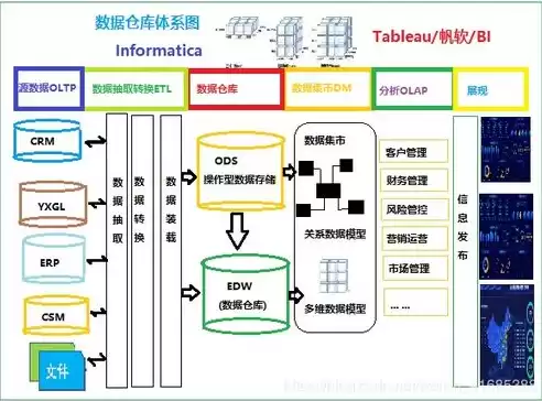 数据仓库入门，数据仓库学习