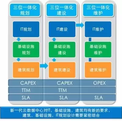 如何搭建数据中心，建立数据中心的步骤是什么