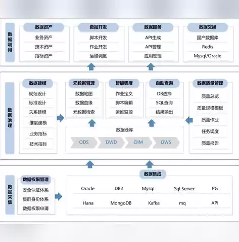 大数据平台数据治理，大数据治理平台行业需求