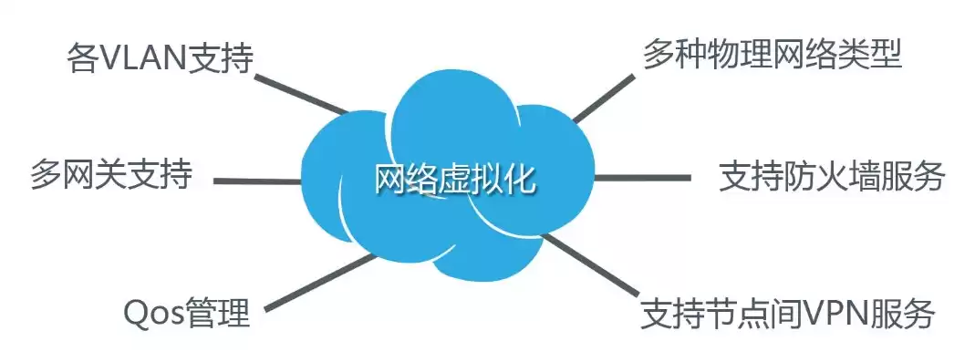 网络虚拟化优点是什么，网络虚拟化优点