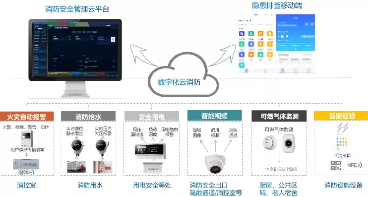 智慧消防云管理平台，云 管理 平台