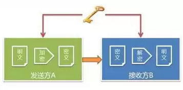 加密技术原理是什么，加密技术原理