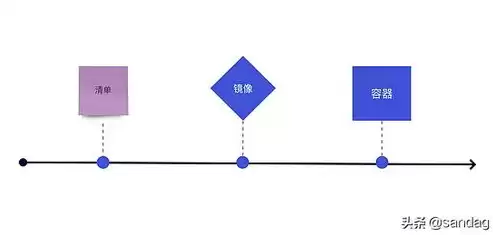 容器是虚拟化技术吗，什么是容器虚拟化技术