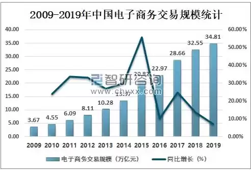 电子商务行业发展状况怎么写，电子商务行业发展状况