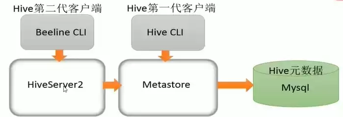 hive是一个构建于hadoop顶层的数据仓库工具，hive是建立在什么之上的一个数据仓库