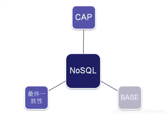 请比较nosql数据库和关系数据库的优缺点，nosql泛指关系型数据库,是大数据存储中常用的数据库对吗