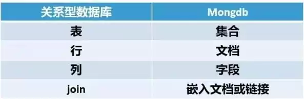 请比较nosql数据库和关系数据库的优缺点，nosql泛指关系型数据库,是大数据存储中常用的数据库对吗