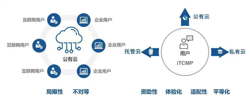 混合云管理的作用和意义，混合云管理的作用