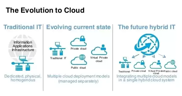 混合云管理的作用和意义，混合云管理的作用
